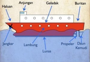 Komponen Penting Dalam Kapal Laut